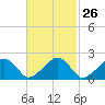 Tide chart for Eel Point, Massachusetts on 2024/02/26