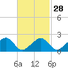 Tide chart for Eel Point, Massachusetts on 2024/02/28