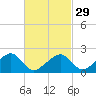 Tide chart for Eel Point, Massachusetts on 2024/02/29
