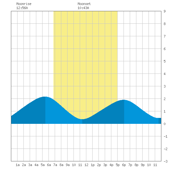 Tide chart for Eel Point on 2024/02/03