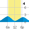 Tide chart for Eel Point, Massachusetts on 2024/02/4