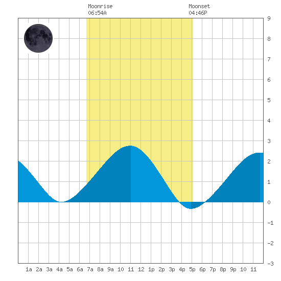 Tide chart for Eel Point on 2024/02/09