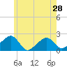 Tide chart for Eel Point, Nantucket Island, Massachusetts on 2024/05/28