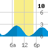 Tide chart for Eel Point, Massachusetts on 2025/01/10