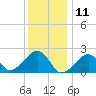 Tide chart for Eel Point, Massachusetts on 2025/01/11