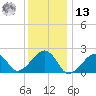 Tide chart for Eel Point, Massachusetts on 2025/01/13