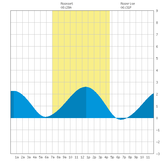 Tide chart for Eel Point on 2025/01/15