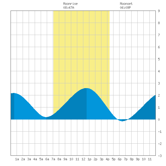 Tide chart for Eel Point on 2025/01/01
