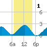 Tide chart for Eel Point, Massachusetts on 2025/01/1