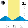 Tide chart for Eel Point, Massachusetts on 2025/01/21