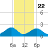 Tide chart for Eel Point, Massachusetts on 2025/01/22