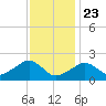 Tide chart for Eel Point, Massachusetts on 2025/01/23