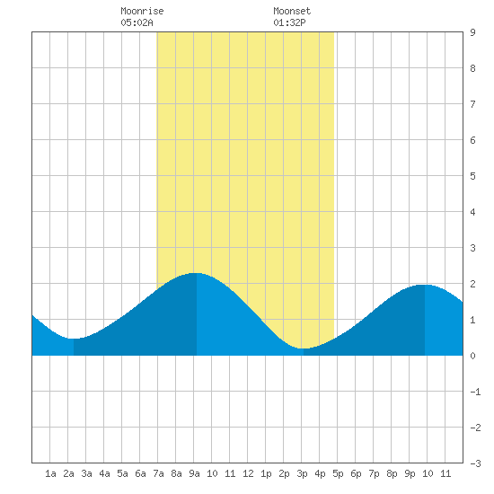 Tide chart for Eel Point on 2025/01/26