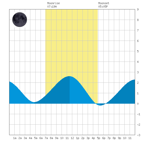 Tide chart for Eel Point on 2025/01/29