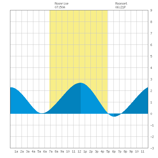 Tide chart for Eel Point on 2025/01/30