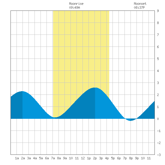 Tide chart for Eel Point on 2025/01/03