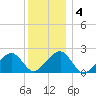 Tide chart for Eel Point, Massachusetts on 2025/01/4