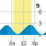 Tide chart for Eel Point, Massachusetts on 2025/01/5