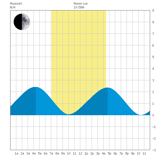Tide chart for Eel Point on 2025/01/06