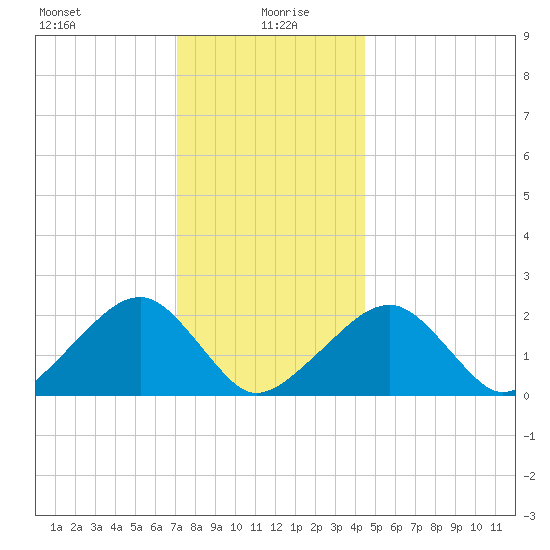 Tide chart for Eel Point on 2025/01/07