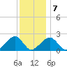 Tide chart for Eel Point, Massachusetts on 2025/01/7