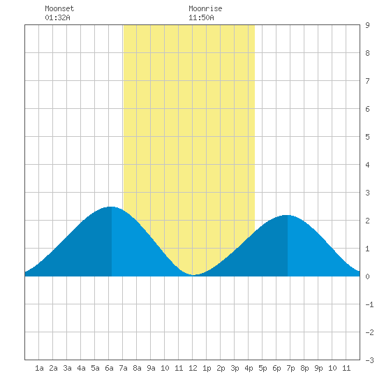 Tide chart for Eel Point on 2025/01/08