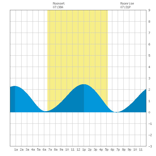 Tide chart for Eel Point on 2025/02/14