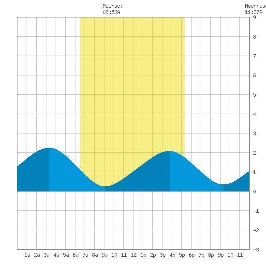Tide chart for Eel Point on 2025/02/18