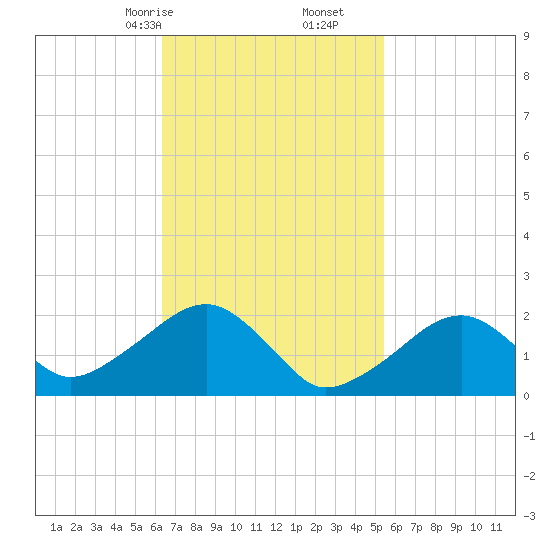 Tide chart for Eel Point on 2025/02/24