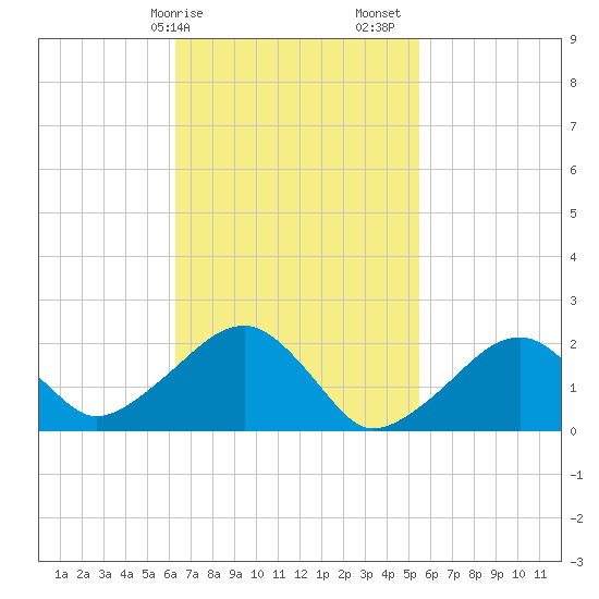 Tide chart for Eel Point on 2025/02/25