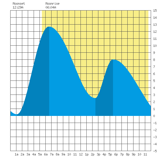 Tide Chart for 2021/06/11