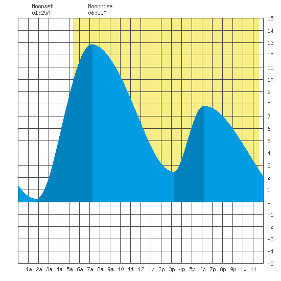 Tide Chart for 2021/06/12