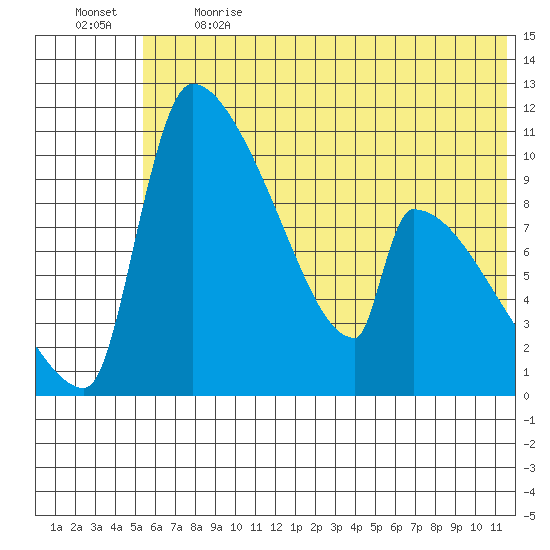 Tide Chart for 2021/06/13