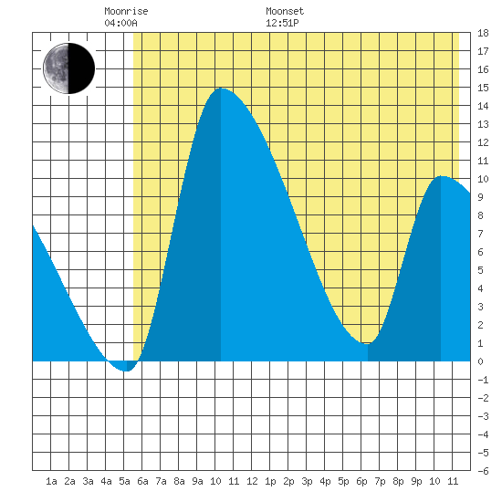 Tide Chart for 2021/06/1