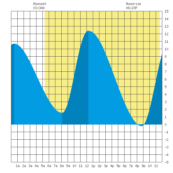 Tide Chart for 2021/06/20