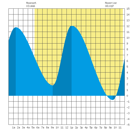 Tide Chart for 2021/06/21