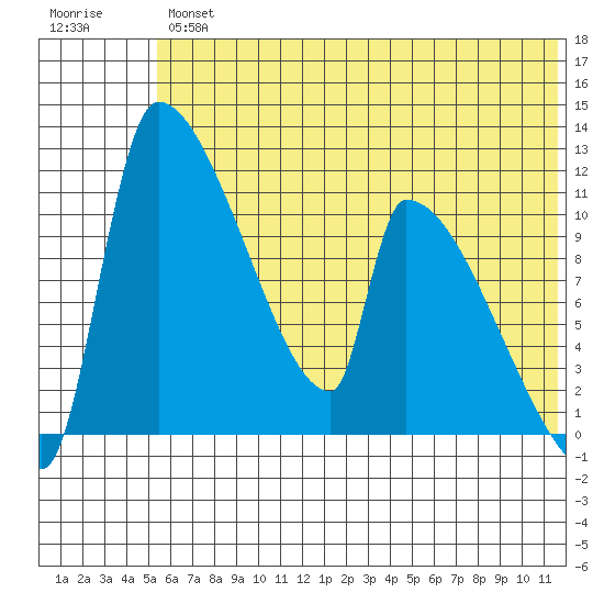 Tide Chart for 2021/06/25