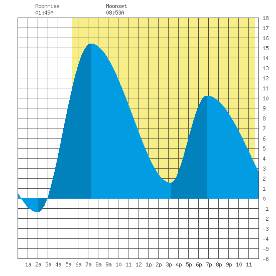 Tide Chart for 2021/06/27