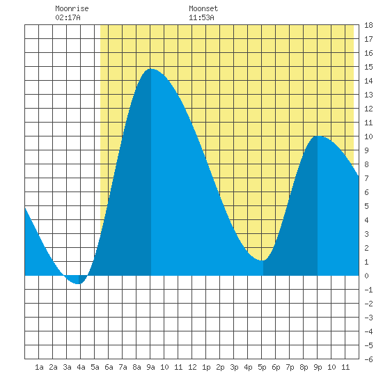 Tide Chart for 2021/06/29