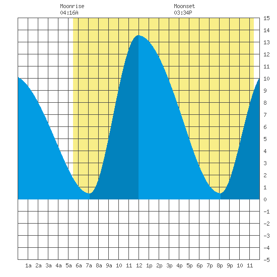 Tide Chart for 2021/06/3