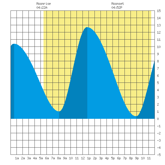 Tide Chart for 2021/06/4