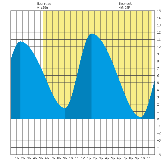 Tide Chart for 2021/06/5