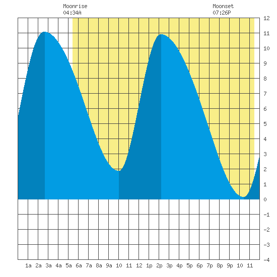 Tide Chart for 2021/06/6