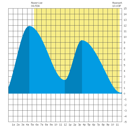 Tide Chart for 2021/06/8