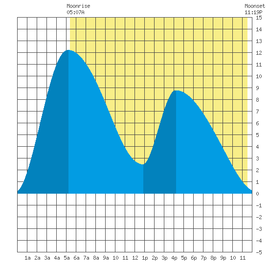 Tide Chart for 2021/06/9