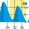 Tide chart for Egegik, Alaska on 2021/09/18