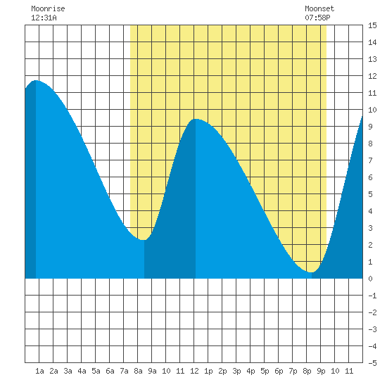 Tide Chart for 2021/09/1