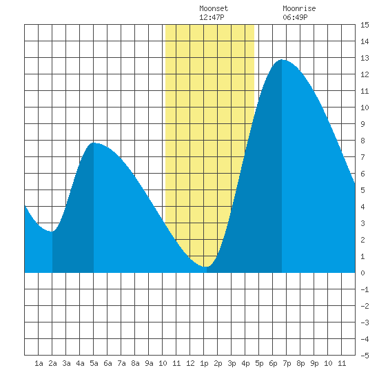 Tide Chart for 2021/12/21