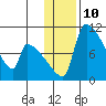 Tide chart for Egegik, Alaska on 2023/01/10