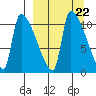 Tide chart for Egegik, Alaska on 2023/03/22